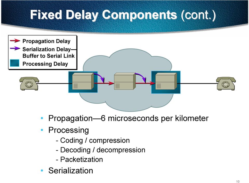 Link Processing Delay Propagation 6 microseconds per