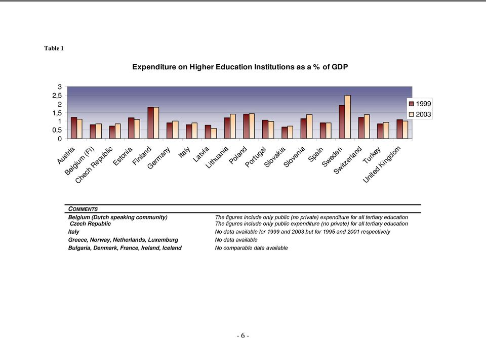Netherlands, Luxemburg Bulgaria, Denmark, France, Ireland, Iceland The figures include only public (no private) expenditure for all tertiary education The figures include