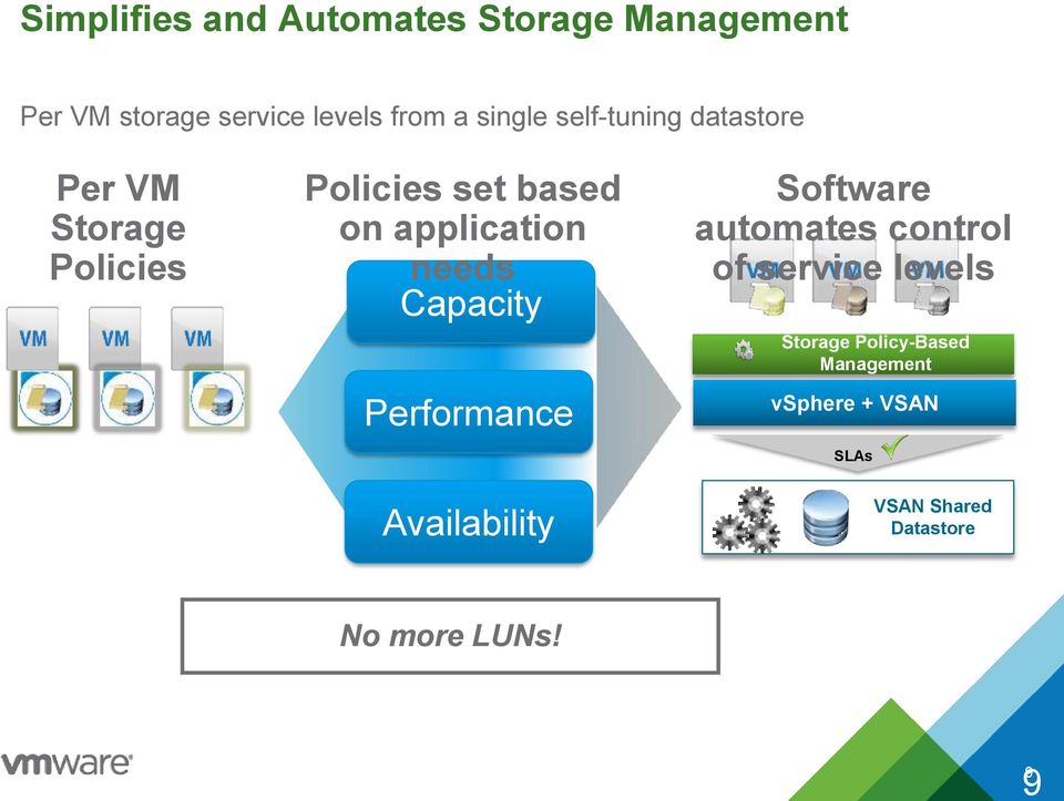 application needs Capacity Performance Software automates control of service levels