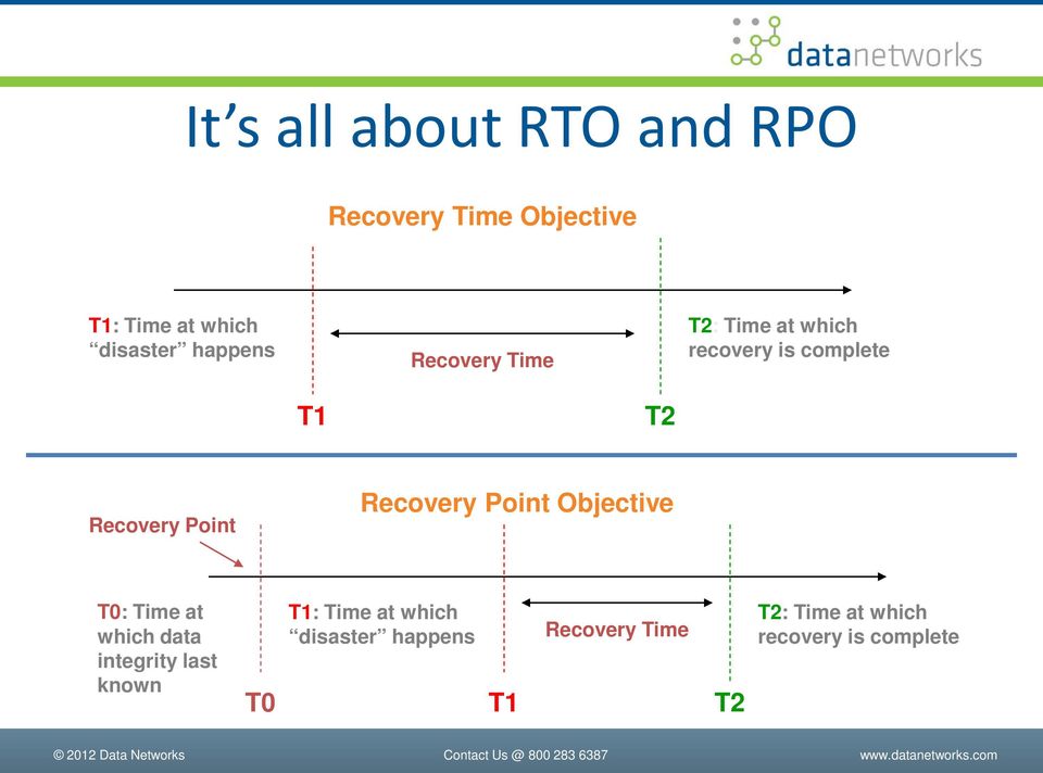 Recovery Point Objective T0: Time at which data integrity last known T0 T1: Time