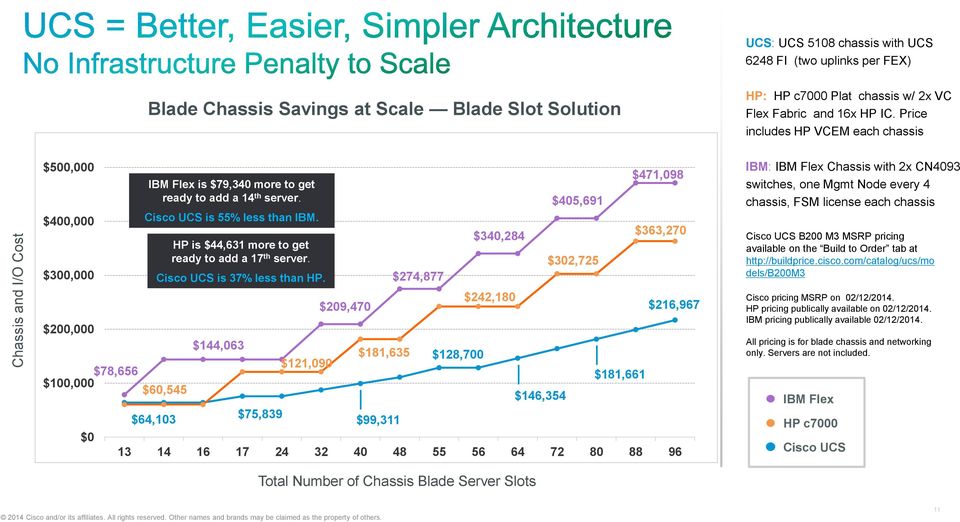 $64,103 HP is $44,631 more to get ready to add a 17 th server. Cisco UCS is 37% less than HP.