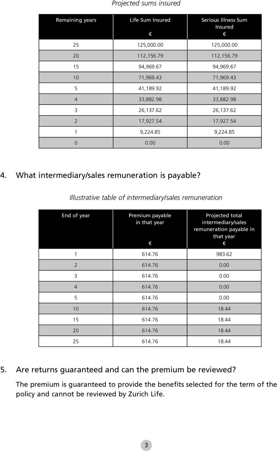 Illustrative table of intermediary/sales remuneration End of year Premium payable in that year Projected total intermediary/sales remuneration payable in that year 1 614.76 983.62 2 614.76 0.00 3 614.