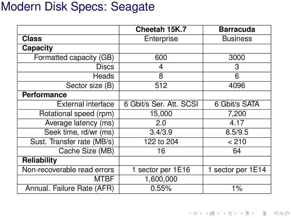 Performance External interface 6 Gbit/s Ser. Att. SCSI 6 Gbit/s SATA Rotational speed (rpm) 15,000 7,200 Average latency (ms) 2.0 4.