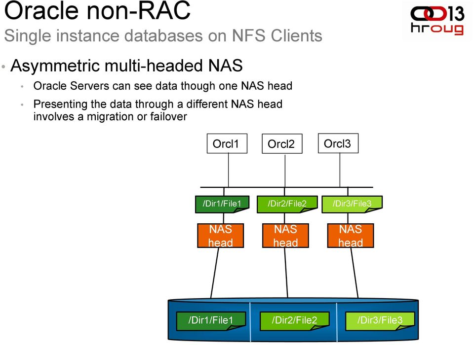 different NAS head involves a migration or failover Orcl1 Orcl2 Orcl3 /Dir1/File1