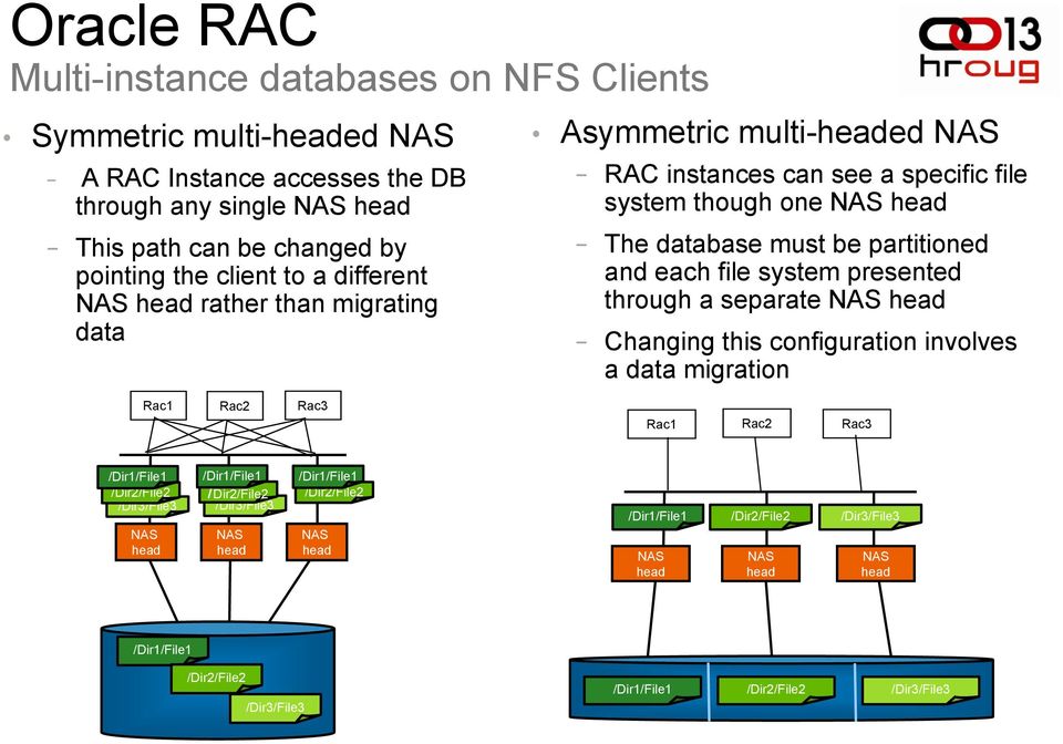 system presented through a separate NAS head Changing this configuration involves a data migration Rac1 Rac2 Rac3 Rac1 Rac2 Rac3 /Dir1/File1 /Dir2/File2 /Dir3/File3 NAS head /Dir1/File1