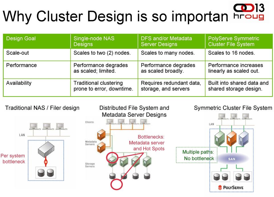 Availability Traditional clustering prone to error, downtime. Requires redundant data, storage, and servers Built into shared data and shared storage design.
