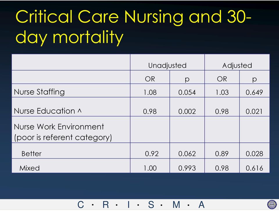 649 Nurse Education ^ 0.98 0.