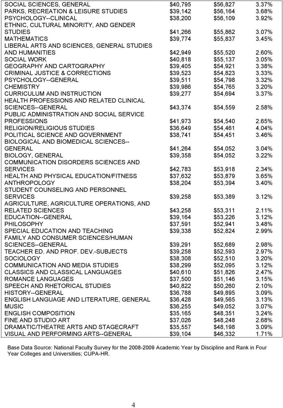 60% SOCIAL WORK $40,818 $55,137 3.05% GEOGRAPHY AND CARTOGRAPHY $39,405 $54,921 3.38% CRIMINAL JUSTICE & CORRECTIONS $39,523 $54,823 3.33% PSYCHOLOGY--GENERAL $39,511 $54,798 3.
