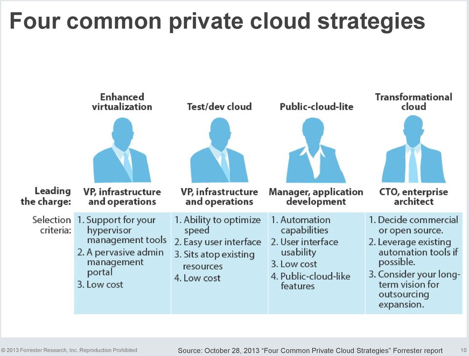 Private Cloud Strategies Forrester report