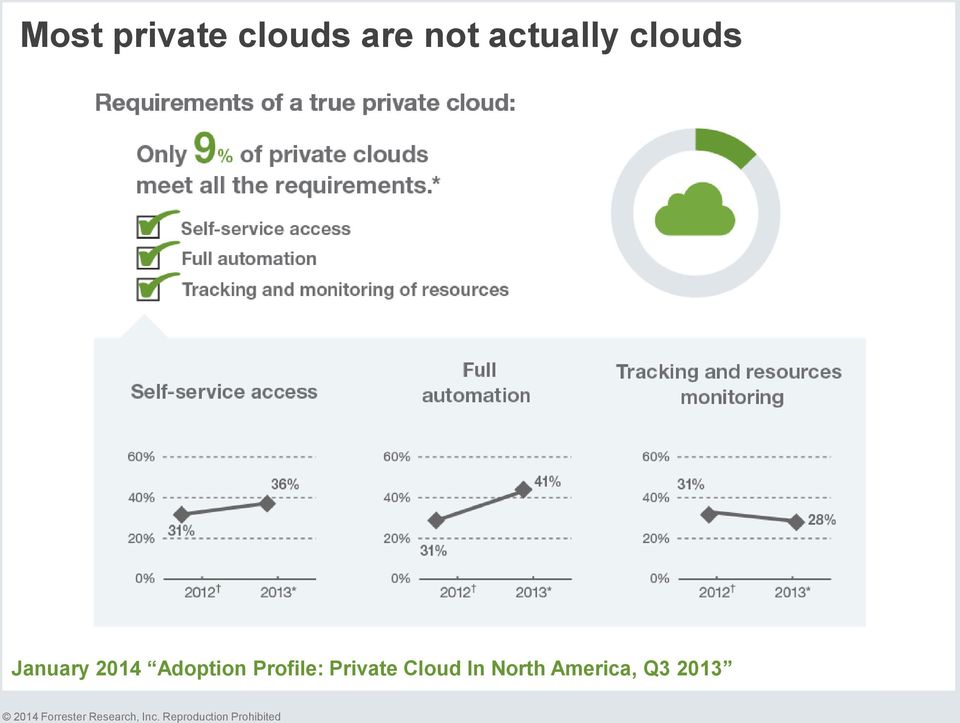 Private Cloud In North America, Q3 2013