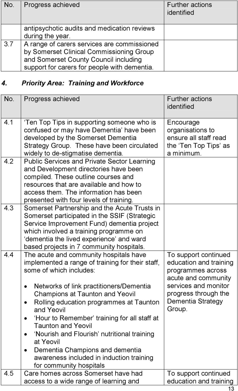 Priority Area: Training and Workforce No. Progress achieved Further actions identified 4.