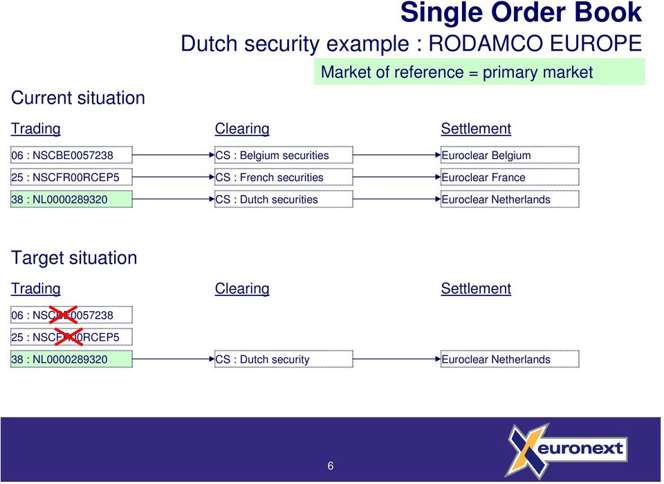 French securities Euroclear France 38 : NL0000289320 CS : Dutch securities Euroclear Netherlands Target situation