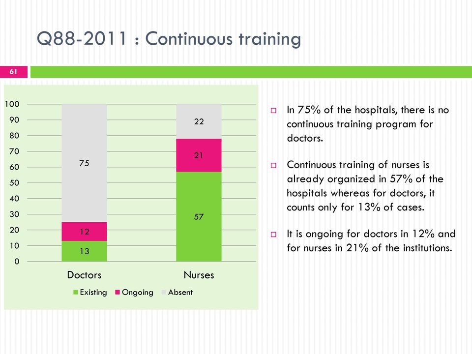 Continuous training of nurses is already organized in 57% of the hospitals whereas for doctors, it