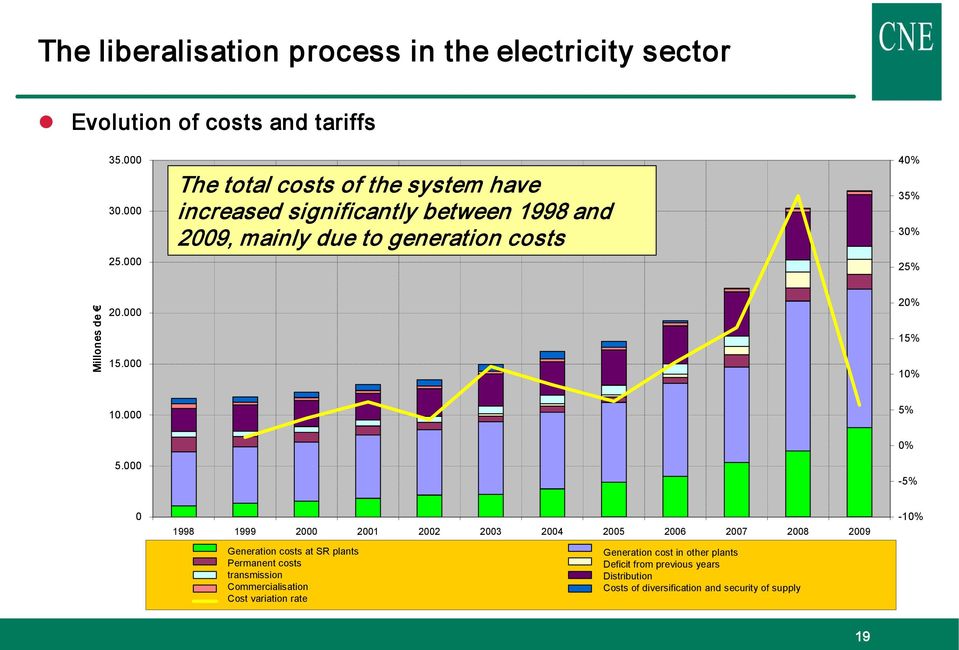 000 0% 5% 0 1998 1999 2000 2001 2002 2003 2004 2005 2006 2007 2008 2009 Coste Generation Generación costs at instalaciones SR plants RE Coste Generation Generación cost in other resto plants