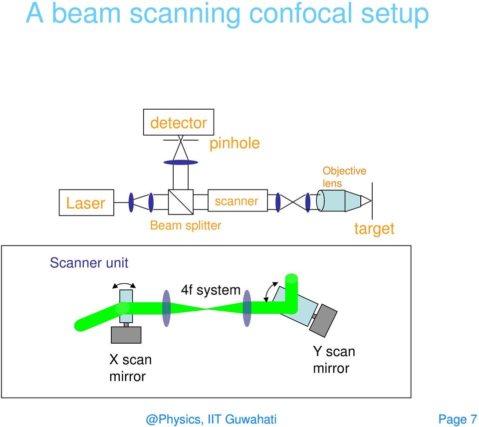 Beam splitter scanner 4f system