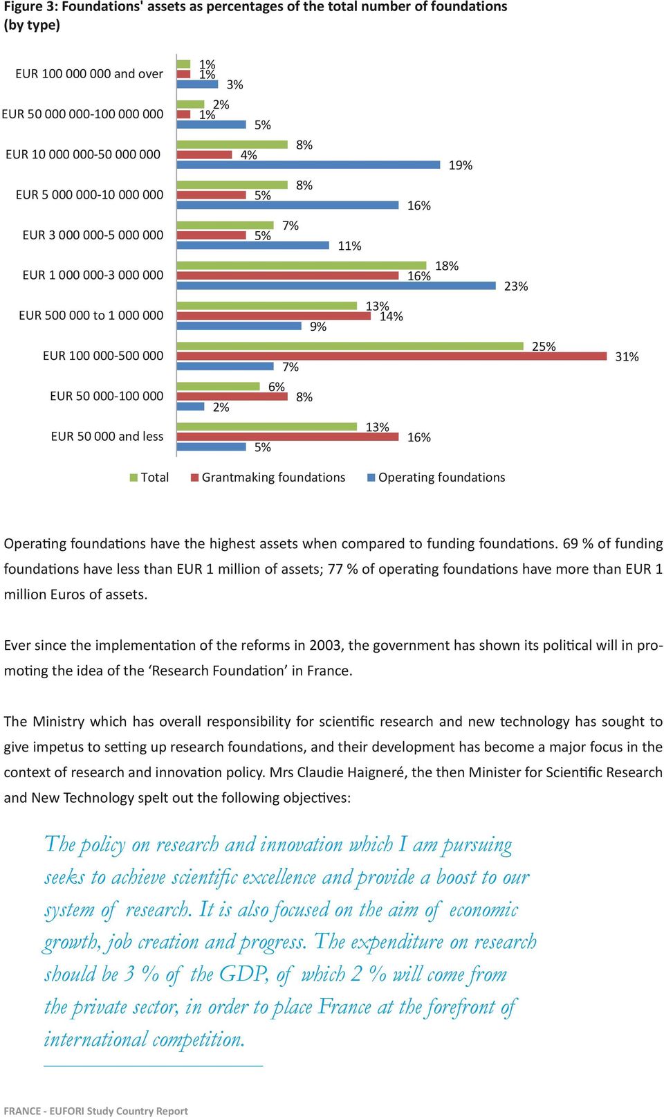 13% 14% 13% 16% 23% 25% 31% Total Grantmaking foundations Operating foundations Operating foundations have the highest assets when compared to funding foundations.