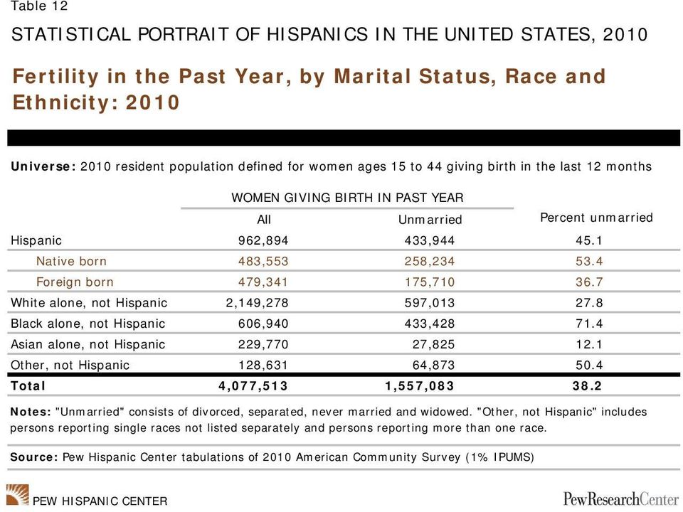 7 White alone, not Hispanic 2,149,278 597,013 27.8 Black alone, not Hispanic 606,940 433,428 71.4 Asian alone, not Hispanic 229,770 27,825 12.1 Other, not Hispanic 128,631 64,873 50.