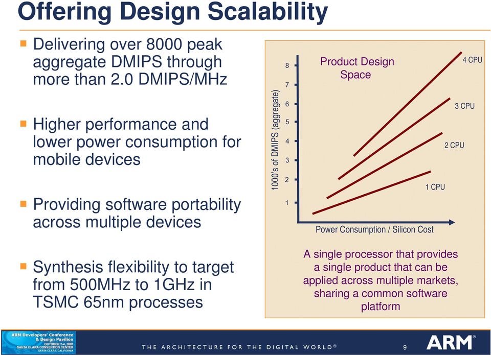 portability across multiple devices 1000 s of DMIPS (aggregate) 6 5 4 3 2 1 Power Consumption / Silicon Cost 1 CPU 2 CPU 3 CPU Synthesis