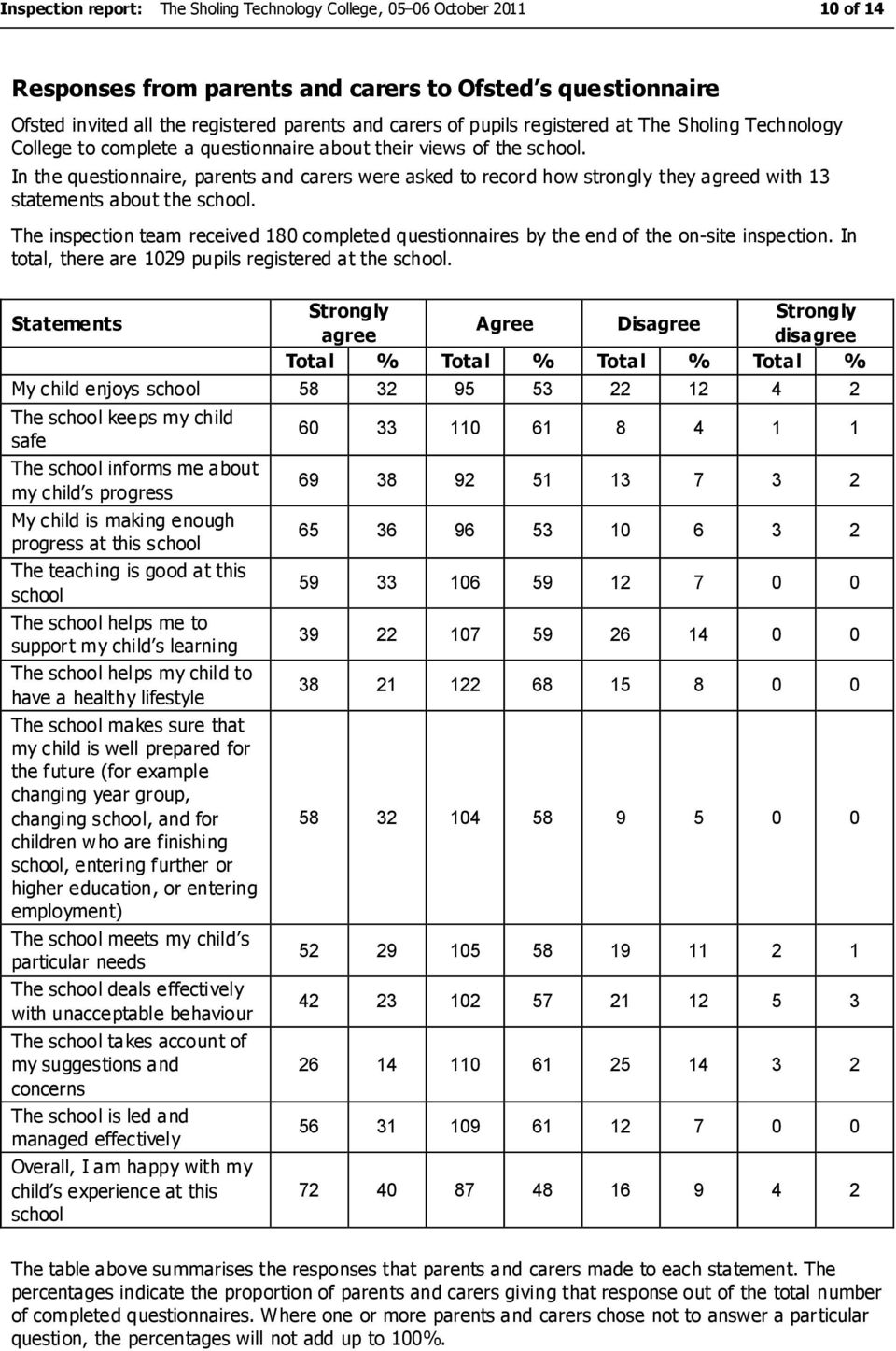 In the questionnaire, parents and carers were asked to record how strongly they agreed with 13 statements about the school.