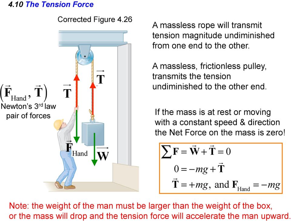 If the mass is at rest or moving with a constant speed & direction the Net Force on the mass is zero!