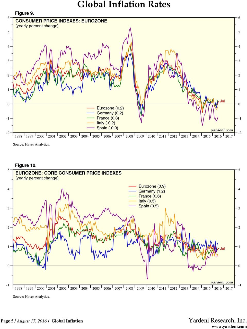 Analytics. Eurozone (.) Germany (.) France (.) Italy (-.) Spain (-.9) - - Figure.