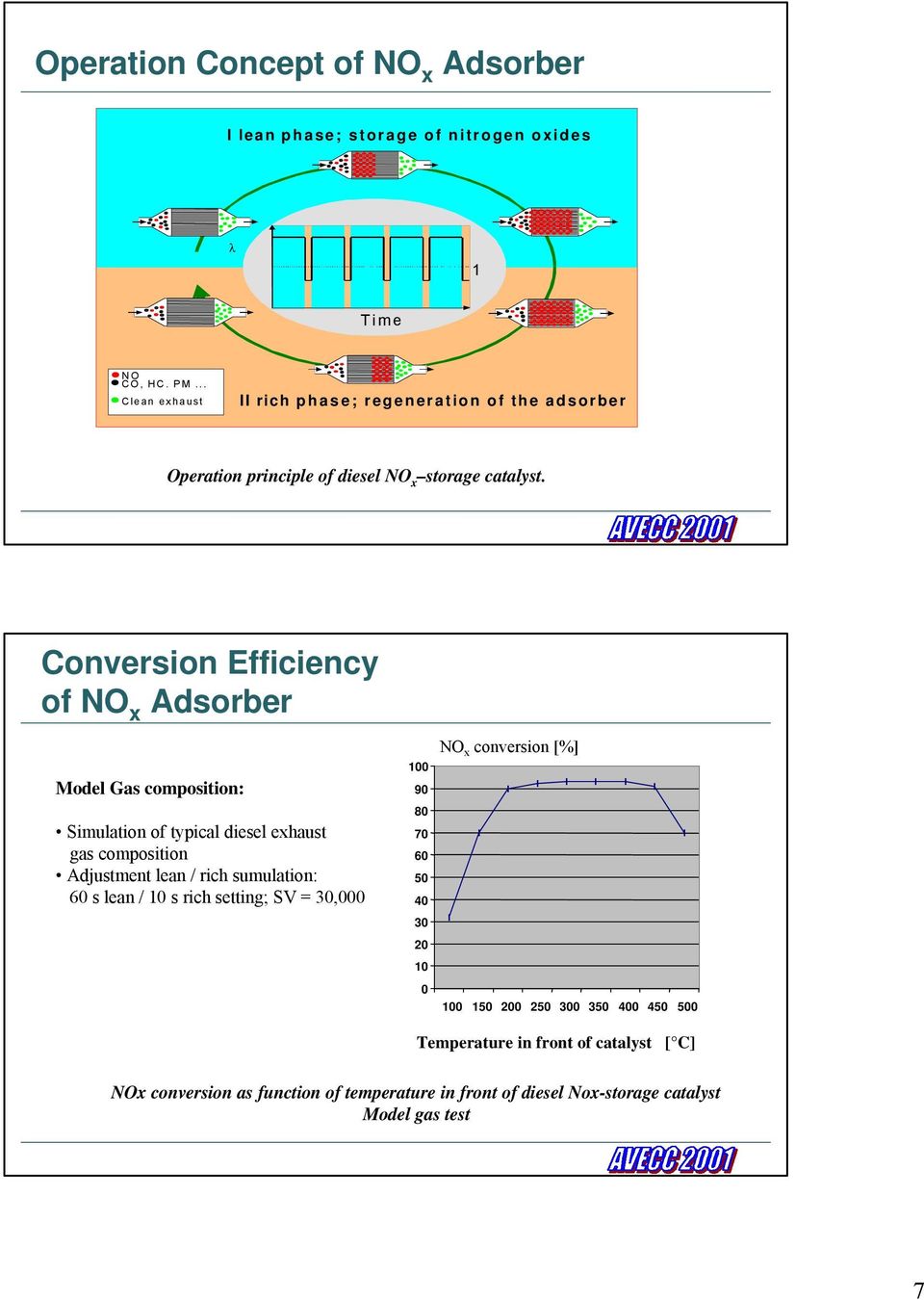 Conversion Efficiency of NO x Adsorber Model Gas composition: Simulation of typical diesel exhaust gas composition Adjustment lean / rich sumulation: 60 s