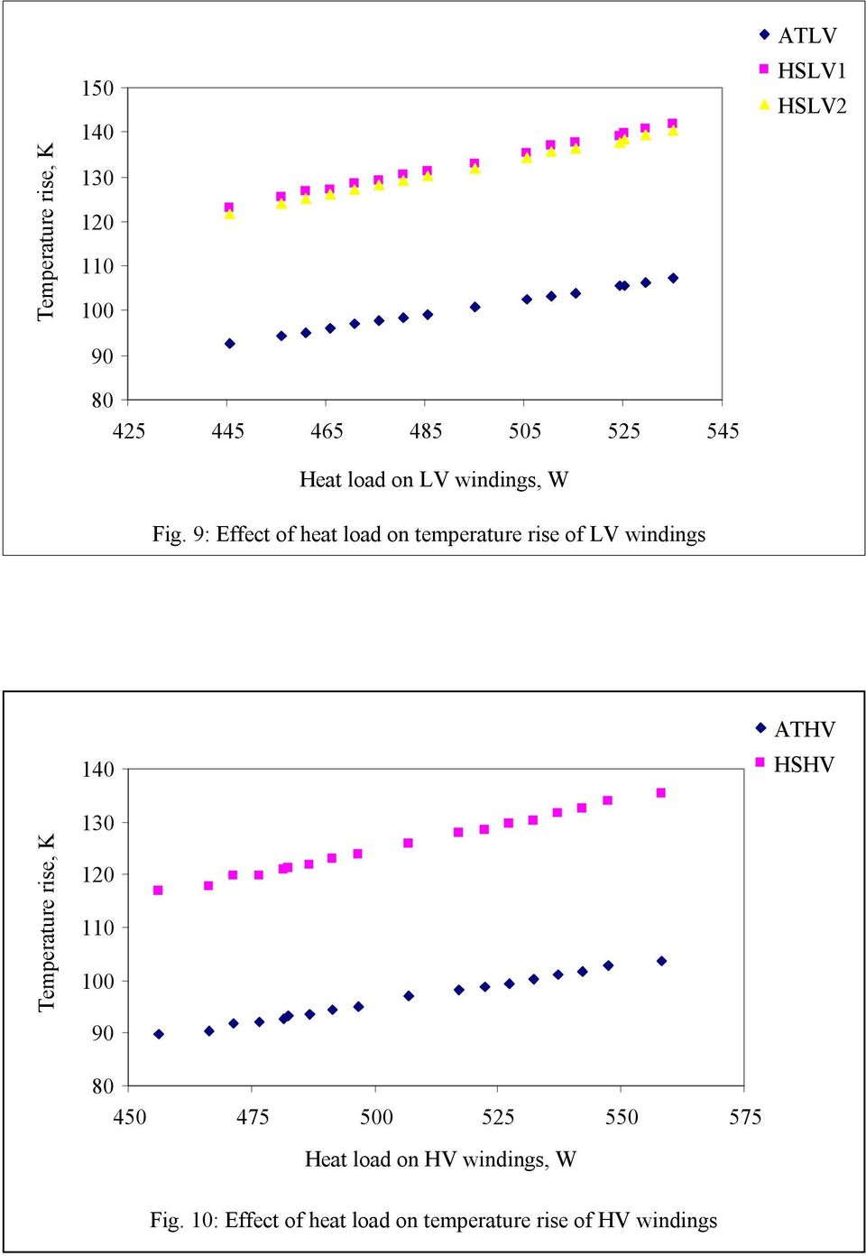 9: Effect of heat load on temperature rise of LV windings ATLV HSLV1 HSLV2 Temperature