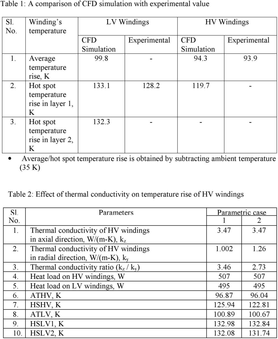 3 - - - Average/hot spot temperature rise is obtained by subtracting ambient temperature (35 K) Table 2: Effect of thermal conductivity on temperature rise of HV windings Sl.