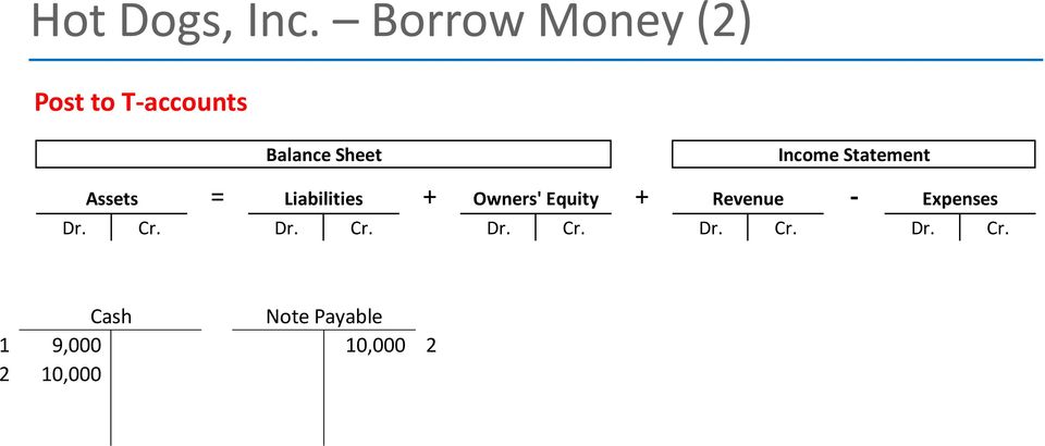 Income Statement = + + - Assets Liabilities Owners'