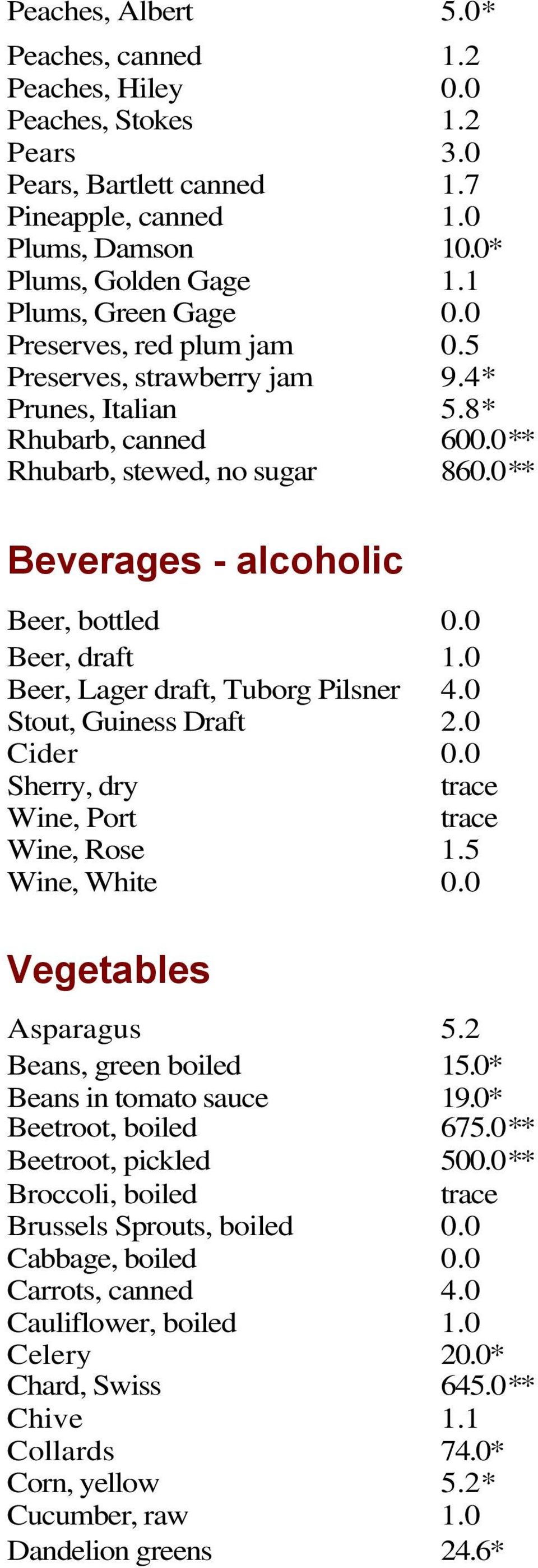 0 ** Beverages - alcoholic Beer, bottled 0.0 Beer, draft 1.0 Beer, Lager draft, Tuborg Pilsner 4.0 Stout, Guiness Draft 2.0 Cider 0.0 Sherry, dry Wine, Port Wine, Rose 1.5 Wine, White 0.