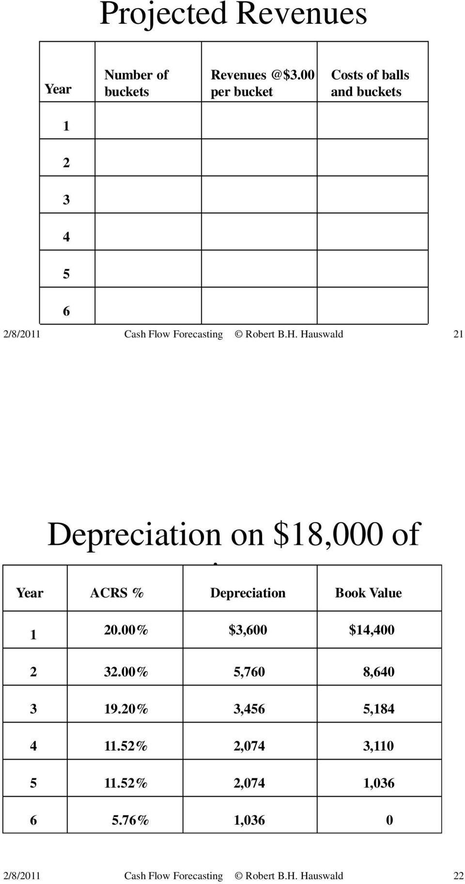 Hauswald 2 Depreciation on $8,000 of equipment Year ACRS % Depreciation Book Value 20.