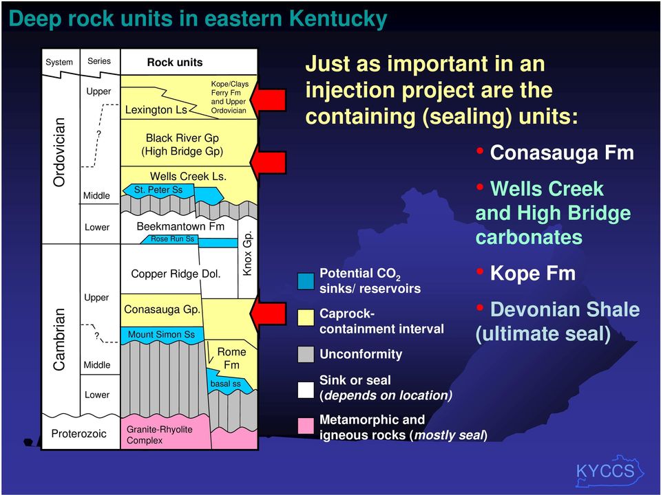 as important in an injection project are the containing (sealing) units: Potential CO 2 sinks/ reservoirs Caprockcontainment interval Unconformity Sink or seal (depends on