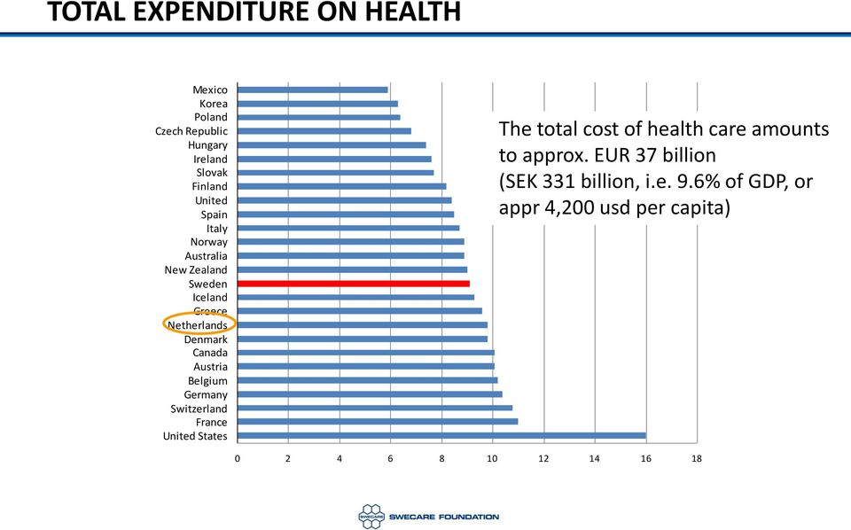 Belgium Germany Switzerland France United States The total cost of health care amounts to approx.