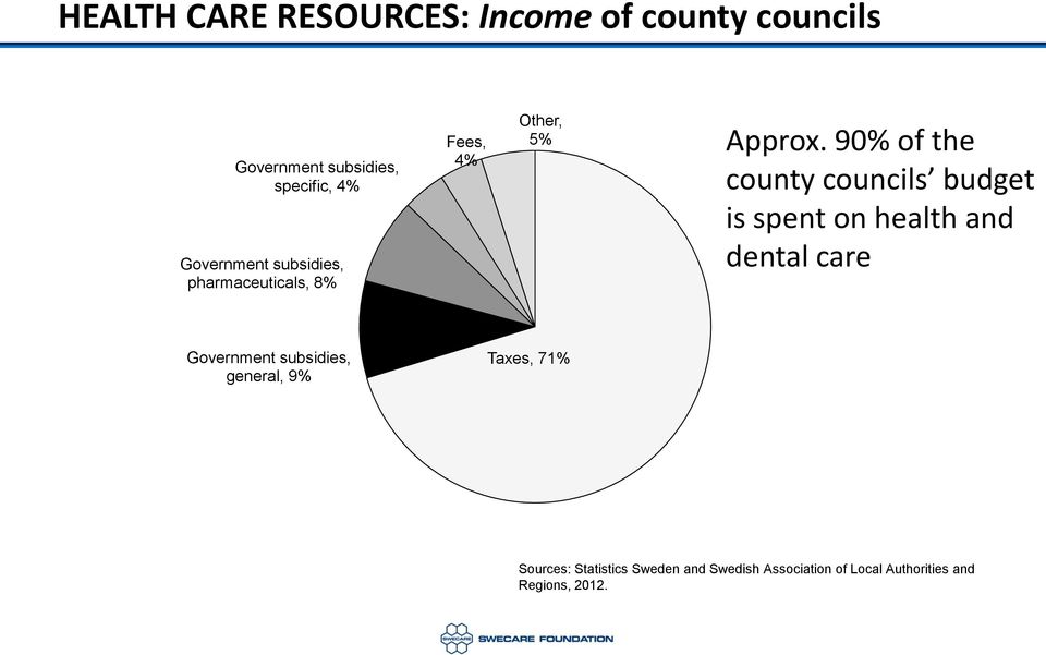90% of the county councils budget is spent on health and dental care Government