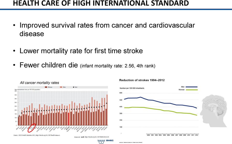 Lower mortality rate for first time stroke Fewer children
