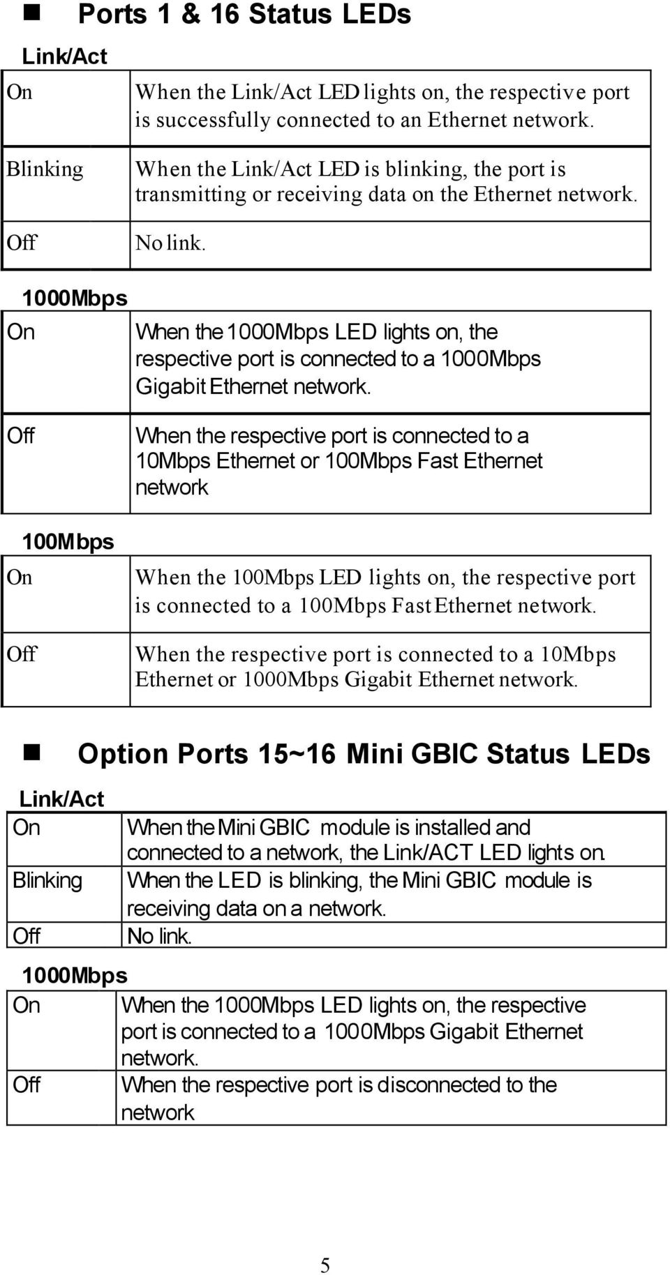 On 1000Mbps When the 1000Mbps LED lights on, the respective port is connected to a 1000Mbps Gigabit Ethernet network.