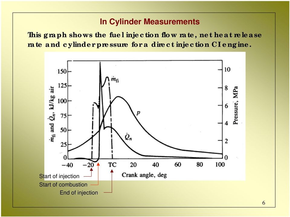 cylinder pressure for a direct injection CI engine.