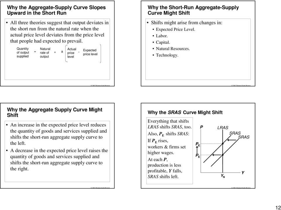 Quantity of output supplied = Natural rate of output + a Actual price level - Expected price level Why the Short-Run Aggregate-Supply Curve Might Shift Shifts might arise from changes in: Expected.