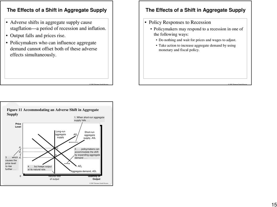 The Effects of a Shift in Aggregate Supply olicy Responses to Recession olicymakers may respond to a recession in one of the following ways: Do nothing and wait for prices and wages to adjust.