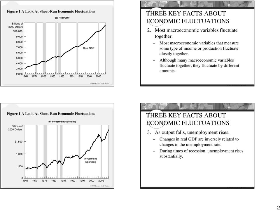 Although many macroeconomic variables fluctuate together, they fluctuate by different amounts.