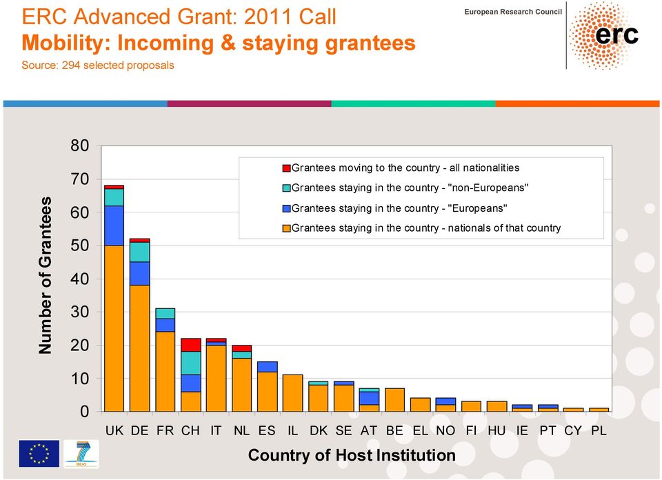 "non-europeans" Grantees staying in the country - "Europeans" Grantees staying in the country -