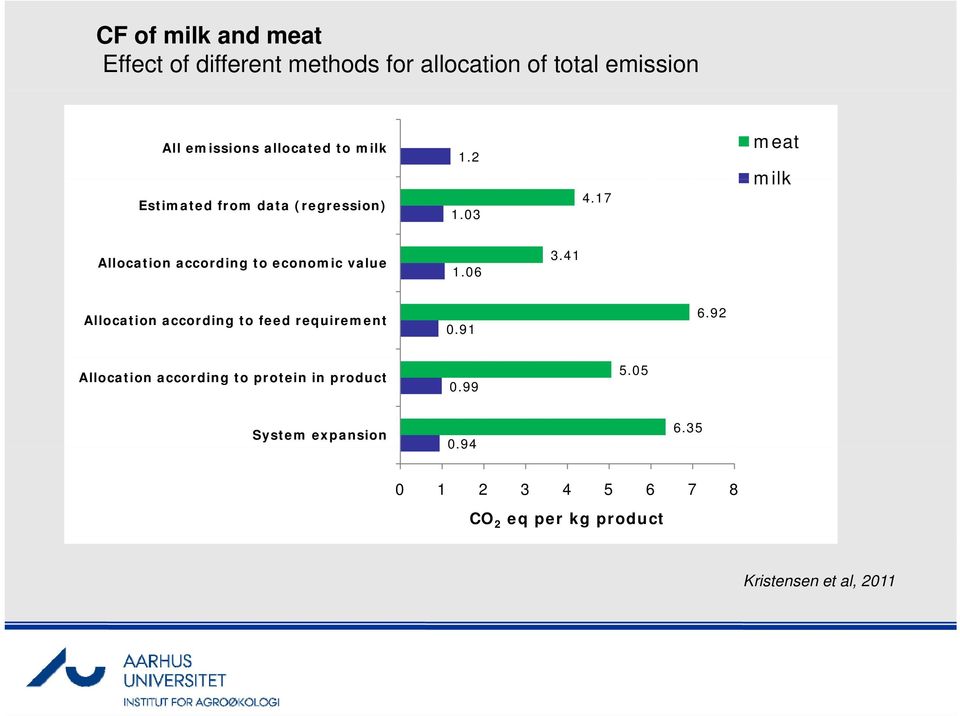 17 meat milk Allocation according to economic value 106 1.06 3.