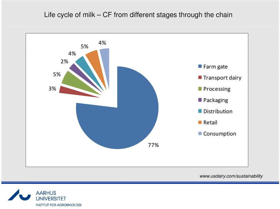 Transport dairy 3% Processing Packaging