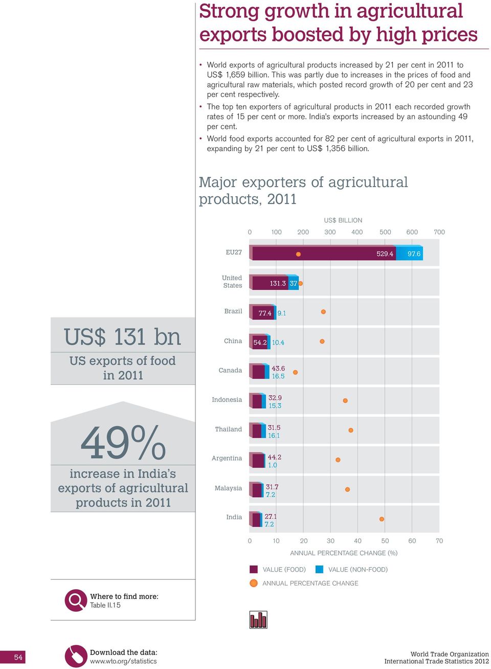 The top ten exporters of agricultural products in 211 each recorded growth rates of 15 per cent or more. India s exports increased by an astounding 9 per cent.
