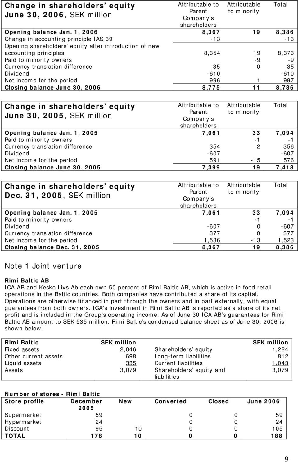 translation difference 35 0 35 Dividend -610-610 Net income for the period 996 1 997 Closing balance June 30, 2006 8,775 11 8,786 Change in shareholders equity June 30, 2005, SEK million Attributable