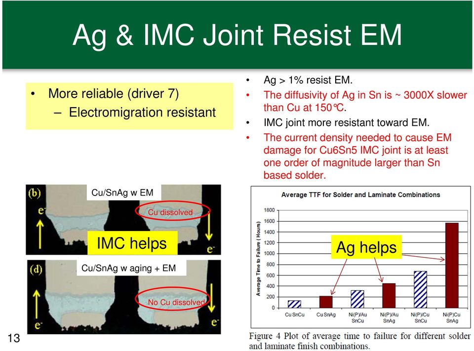 The current density needed to cause EM damage for Cu6Sn5 IMC joint is at least one order of magnitude