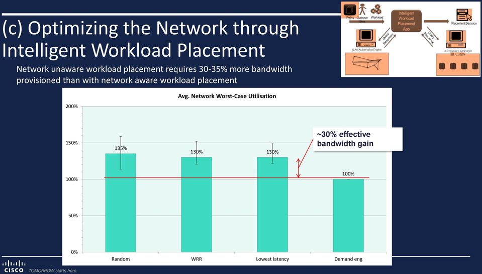 aware workload placement Avg.