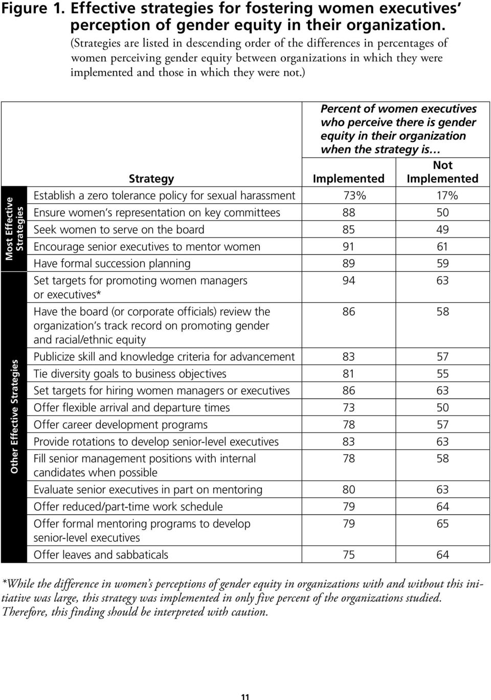 ) Most Effective Strategies Other Effective Strategies Strategy Percent of women executives who perceive there is gender equity in their organization when the strategy is Not Implemented Implemented