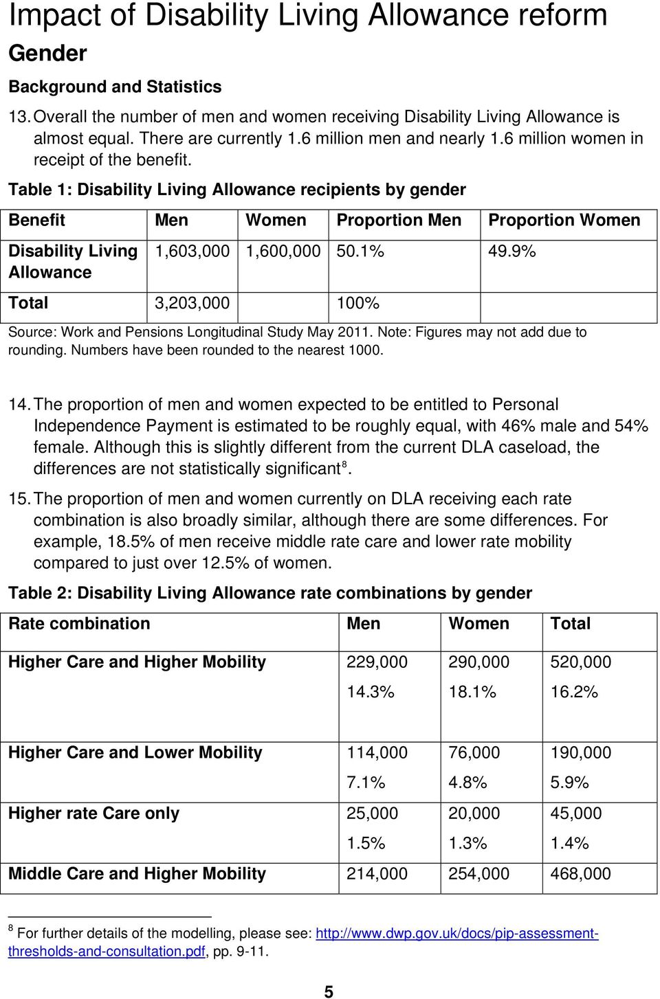 Table 1: Disability Living Allowance recipients by gender Benefit Men Women Proportion Men Proportion Women Disability Living Allowance 1,603,000 1,600,000 50.1% 49.