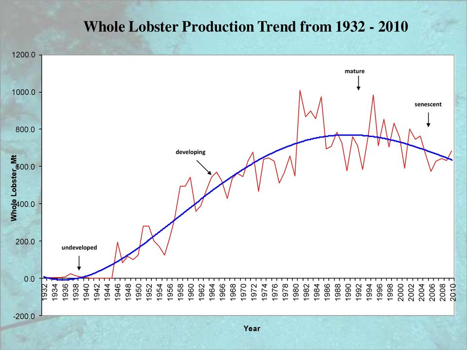 2000 2002 2004 2006 2008 2010 Whole Lobster_Mt Whole Lobster Production Trend from